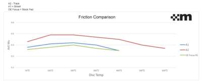Ford RS Brake Upgrade